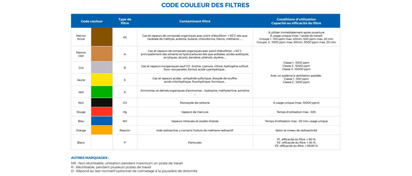 Gas filter colour codes
