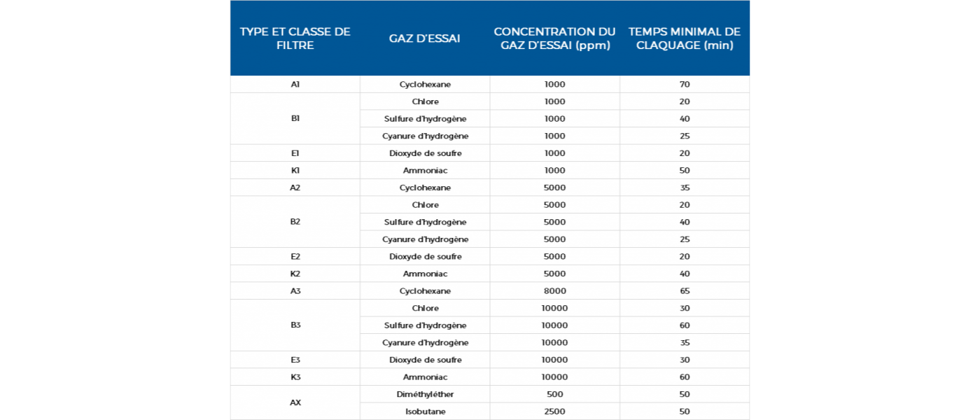Table showing minimum breakthrough times
