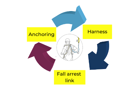 Fall protection