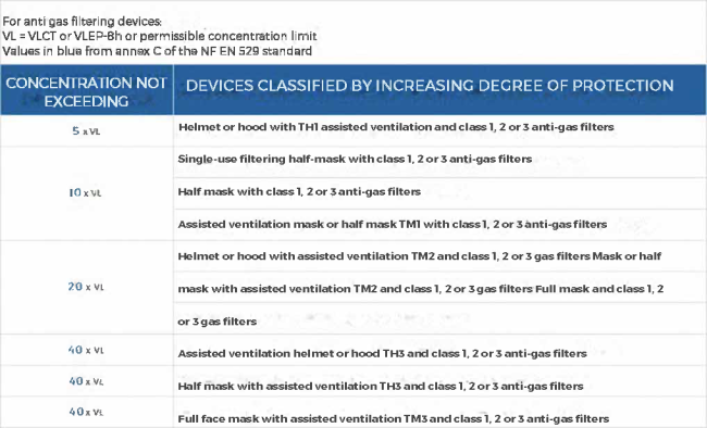Class of filter efficiency for filtering respirators (gas masks)