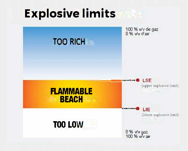 Explosive limits