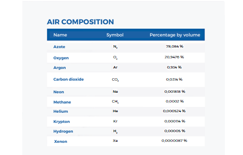 Composition of the air