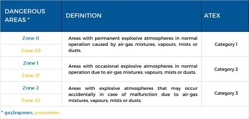 ATEX classification